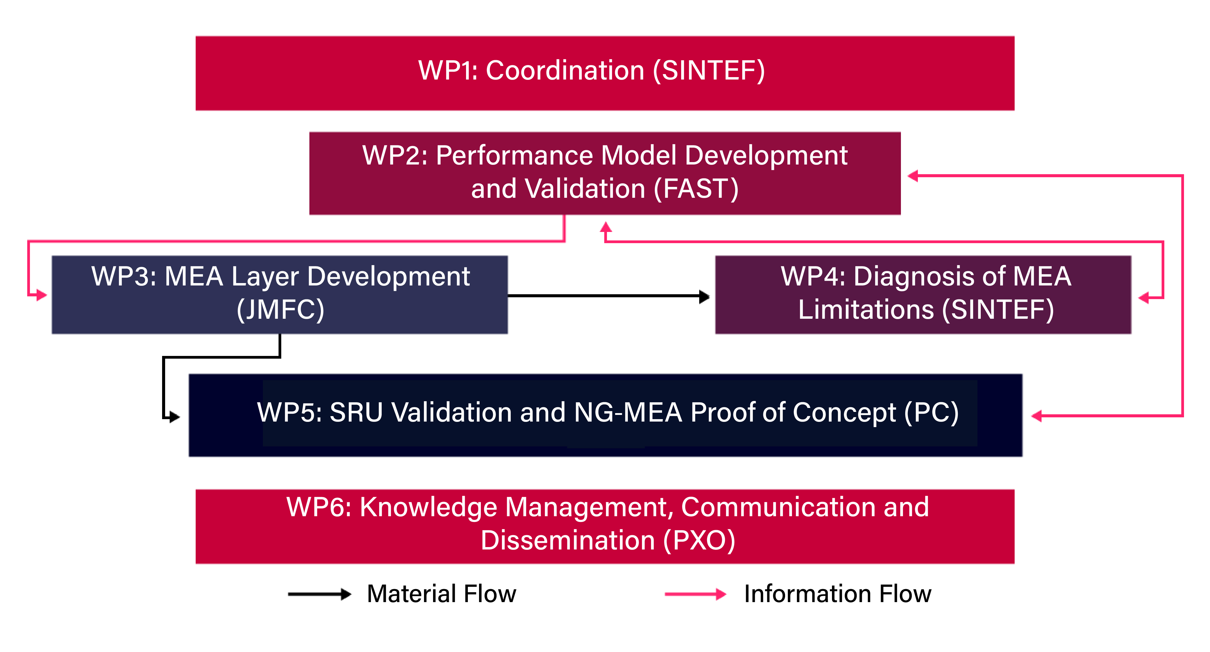 Project structure final